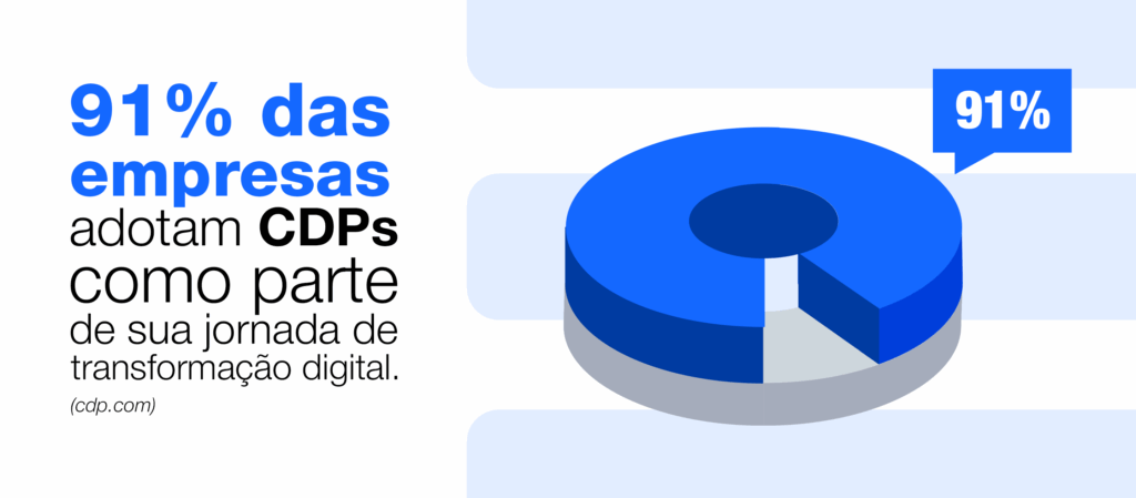 Gráfico 1 cdp marketing de dados