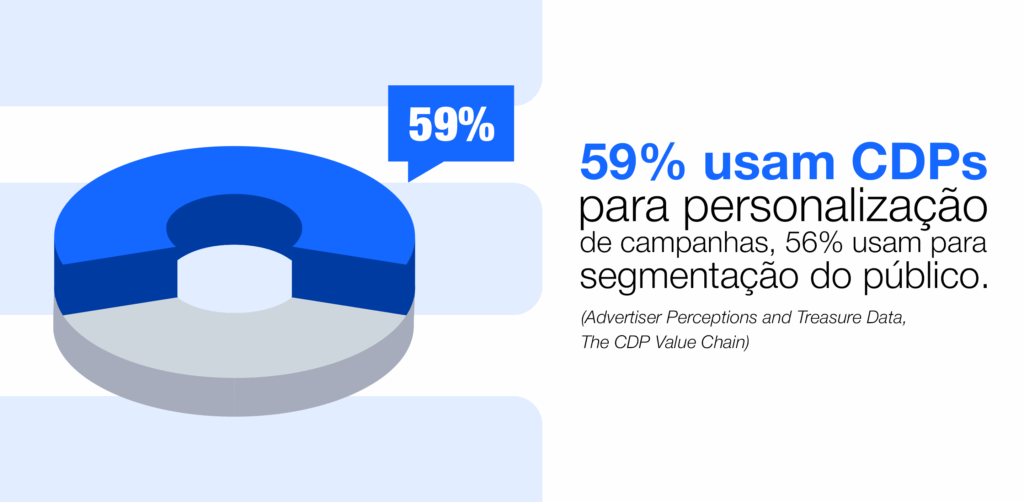 Gráfico 5 cdp marketing de dados