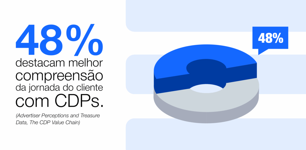 Gráfico 8 cdp marketing de dados